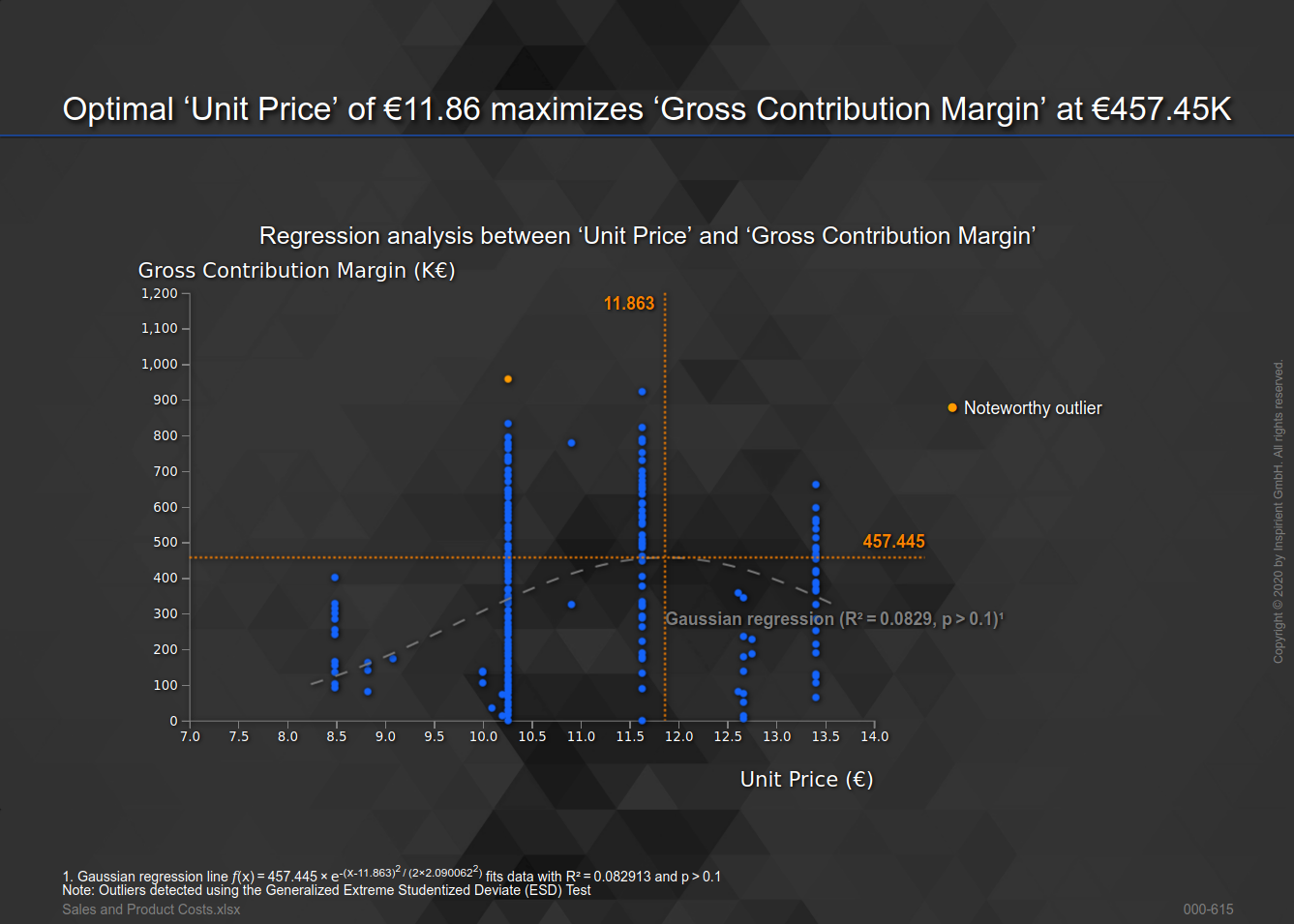Optimal price point derived by identifying the global maximum of the contribution margin